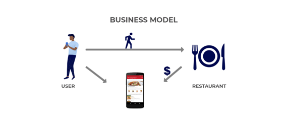 How to get app like Zomato? facts about Zomato funding | Mediumspot