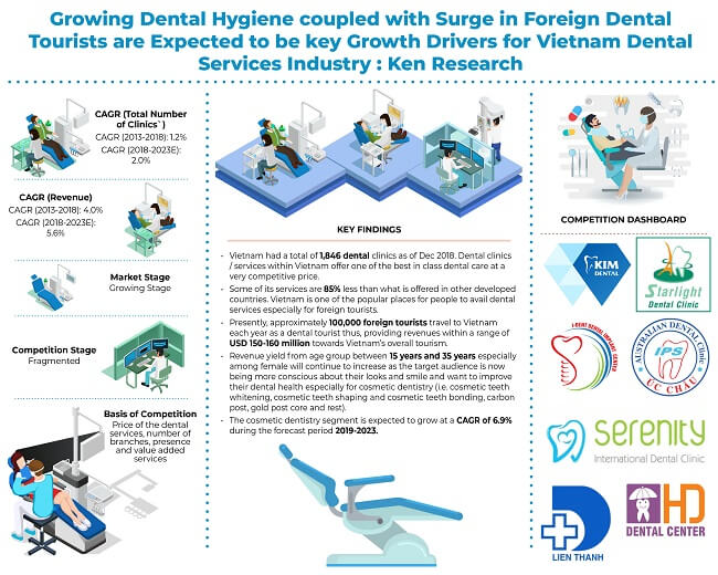 Vietnam Dental Services Market