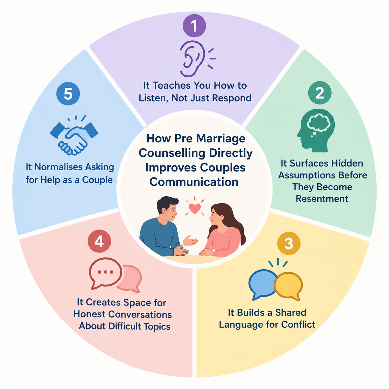 How Pre Marriage Counselling Directly Improves Couples Communication